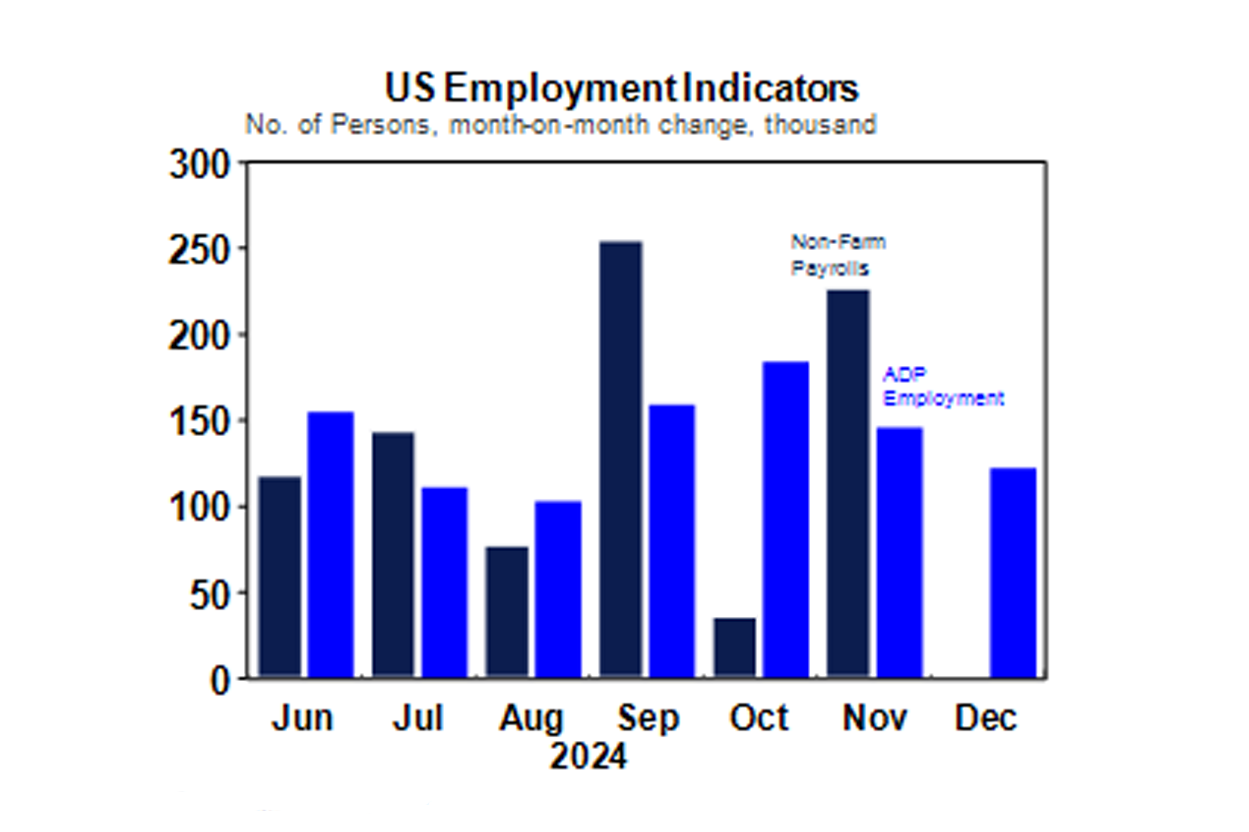 US Employment Indicator