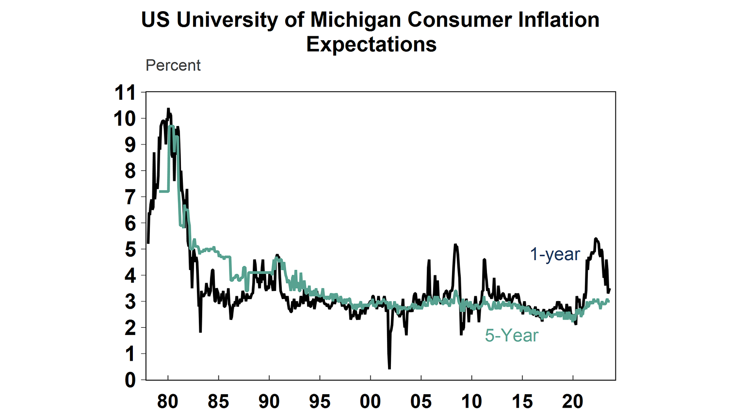 US university of Michigan consumer inflation expectations graph