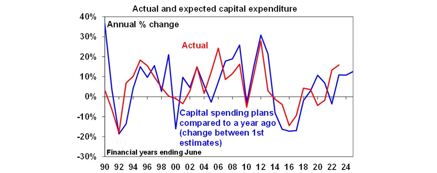 Actual and expected capital expenditure graph