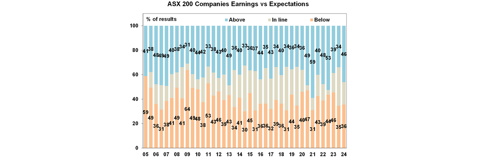ASX 200 Companies earnings vs expectations graph