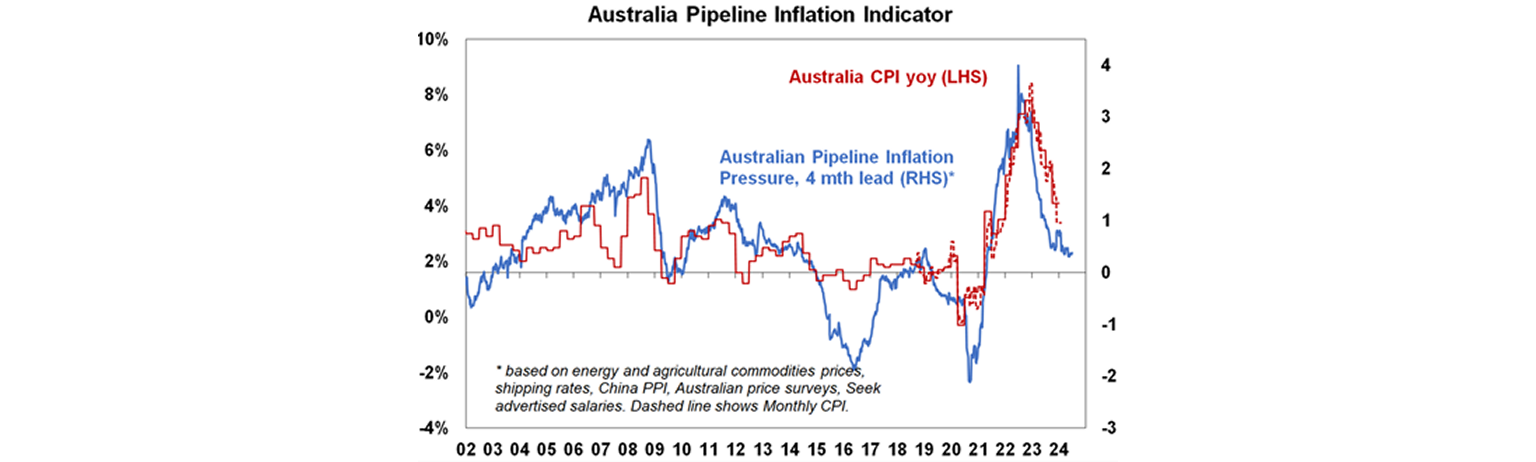 Australia pipeline inflation indicator graph