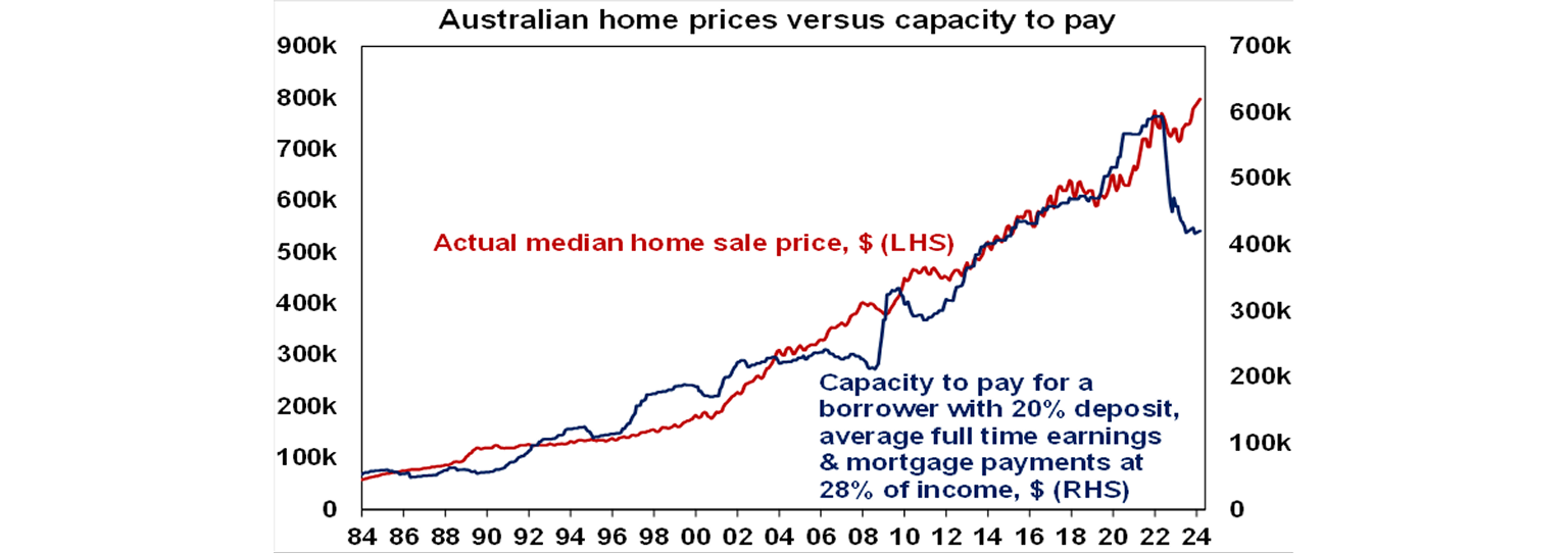 Australian home prices versus capacity to pay graph