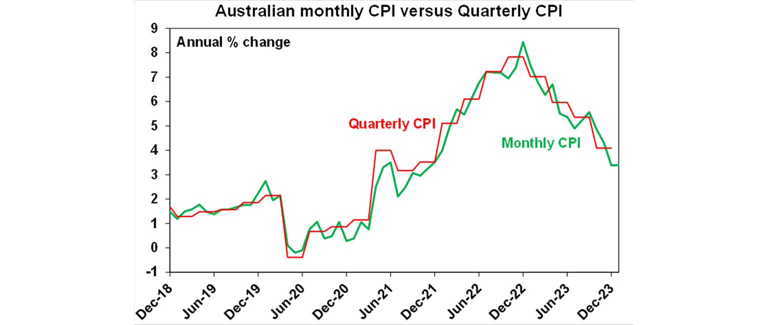 Australian monthly CPI versus quarterly CPI