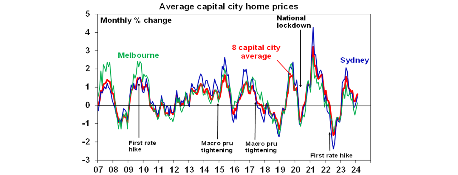 Average capital city home prices graph