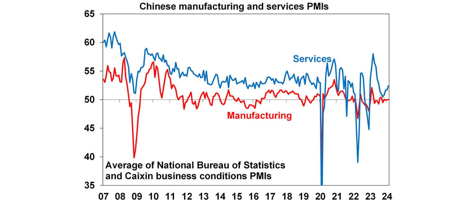 Chinese manufacturing and services PMIs graph