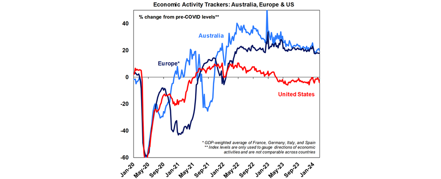 Economic activity trackers graph: Australia, Europe & US