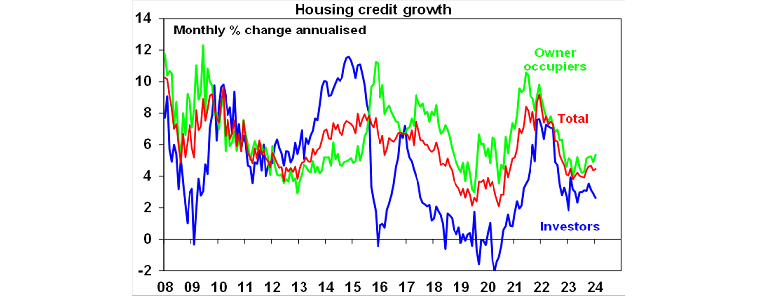 Housing credit growth graph