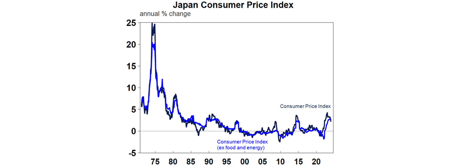 Japan consumer price index graph