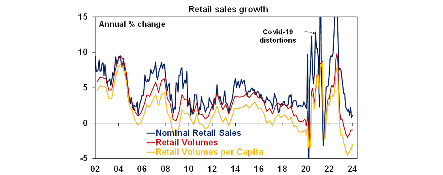 Retail sales growth graph