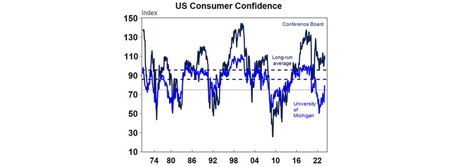US consumer confidence graph