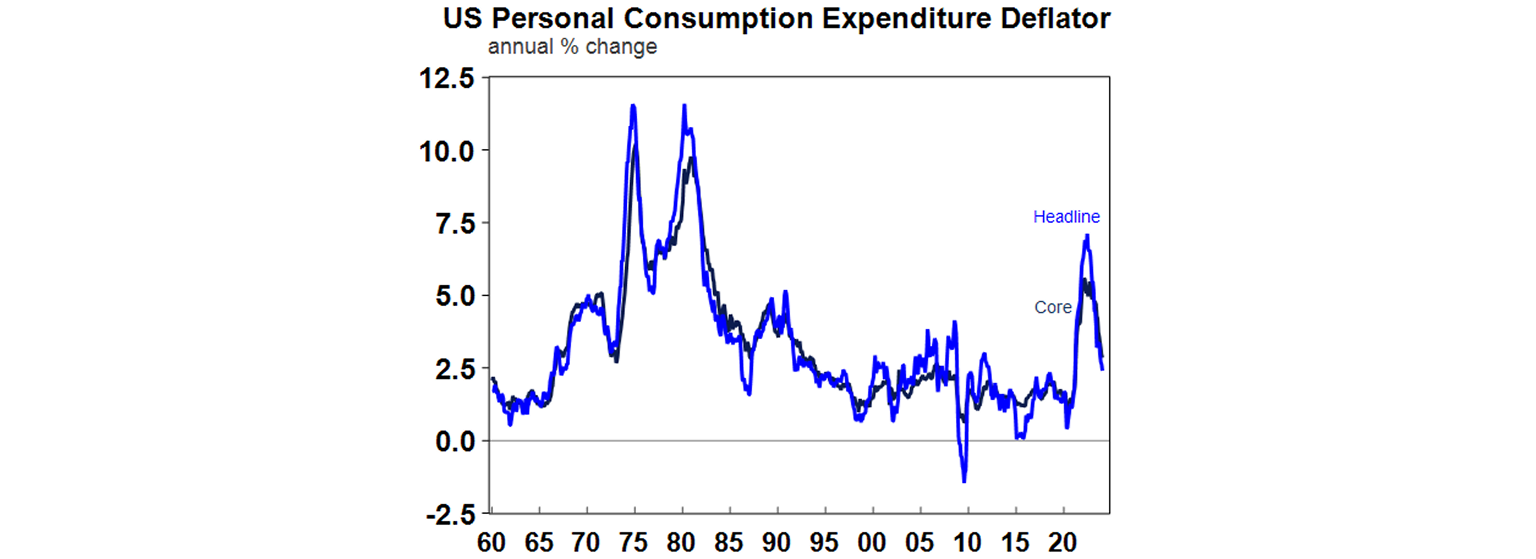 US personal consumption expenditure deflator graph