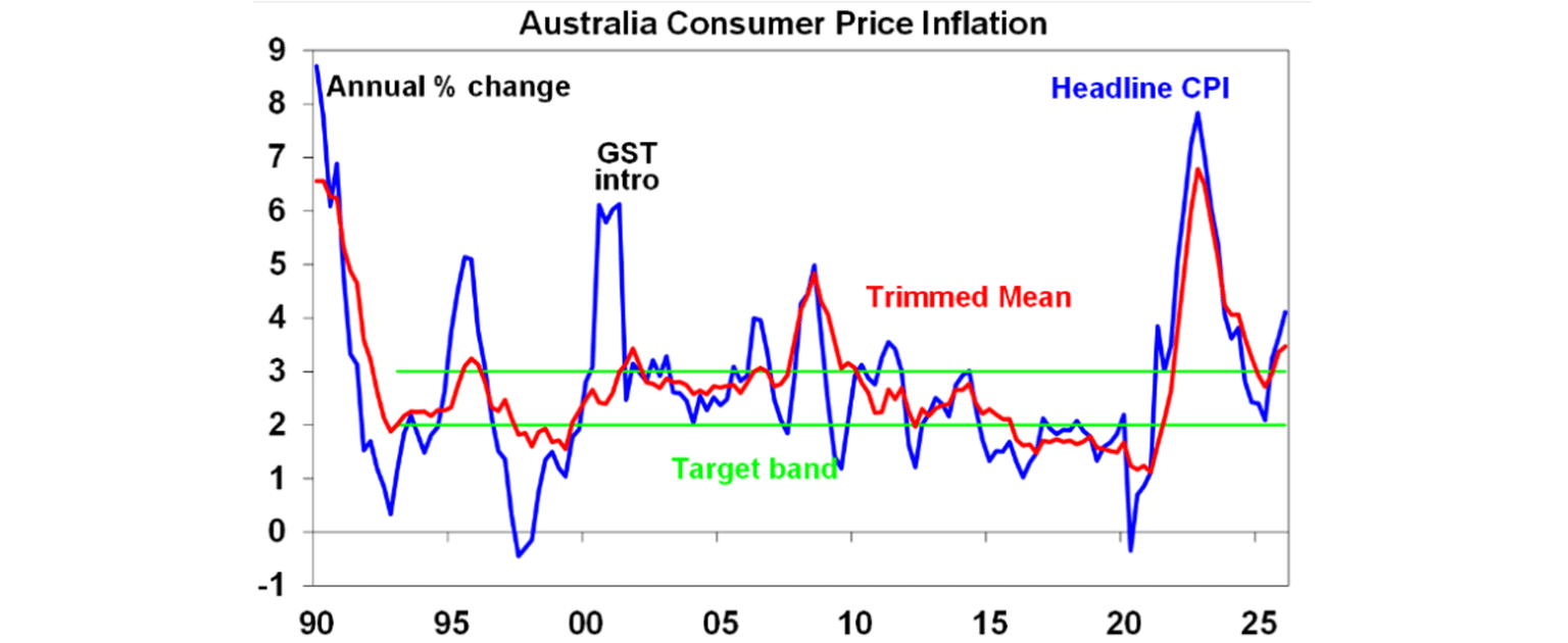 Australia consumer price inflation