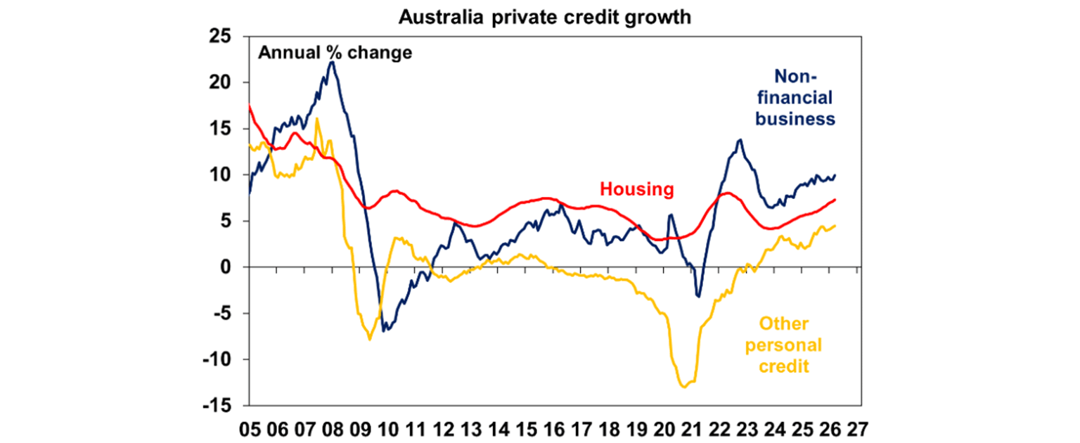 Australia private credit growth