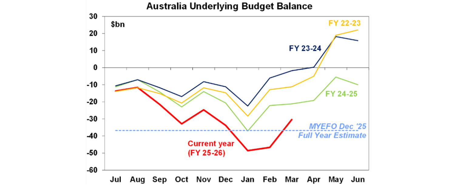 Australia underlying budget balance
