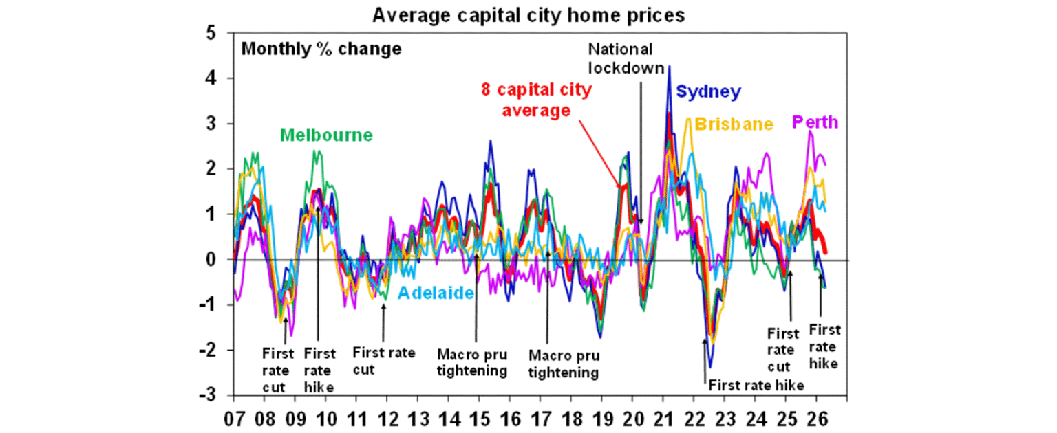 Average captial city home prices