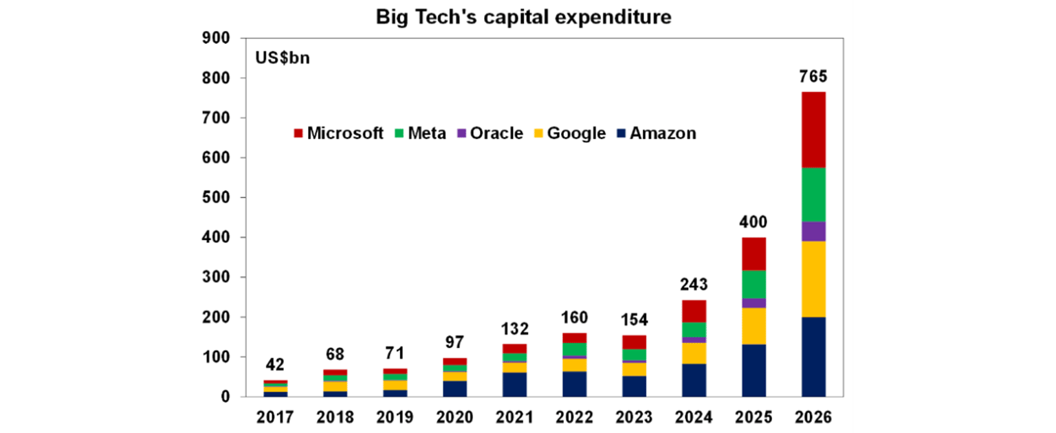 Big tech capital