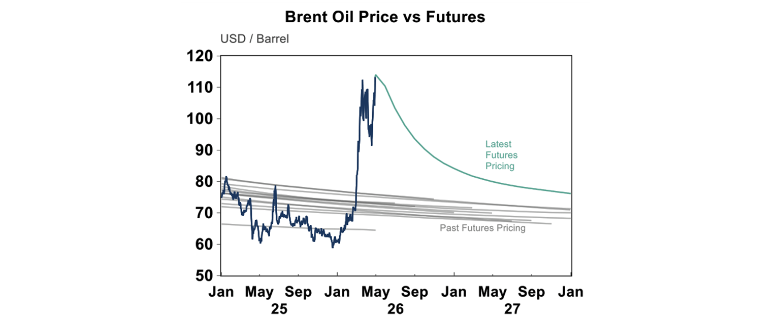 brent oil prices