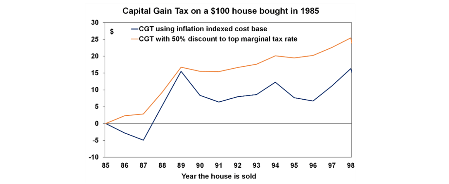 capital gain tax on a bought in 1985