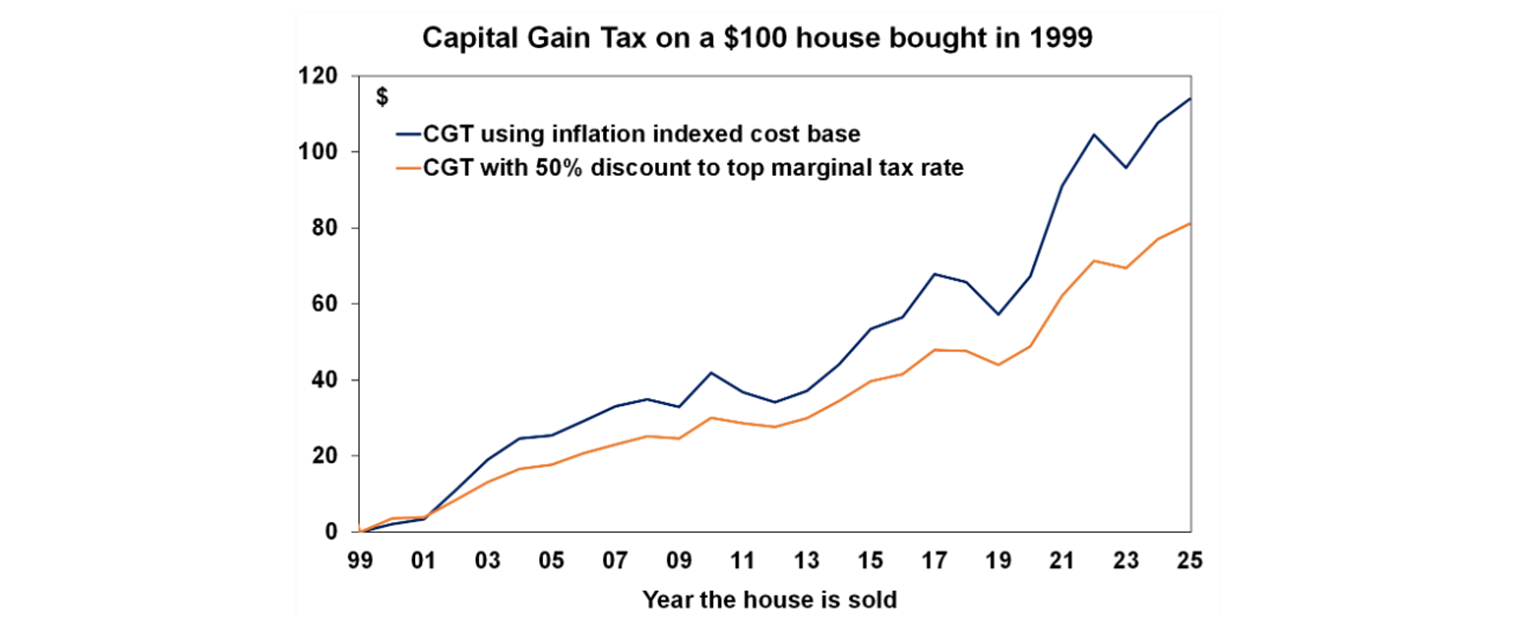 capital gain tax on a house bought in 1999