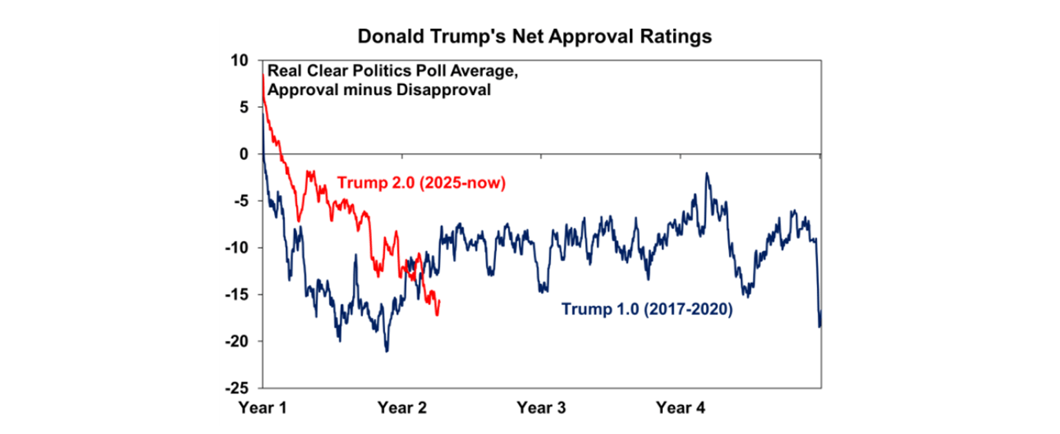 donald trump net approval ratings