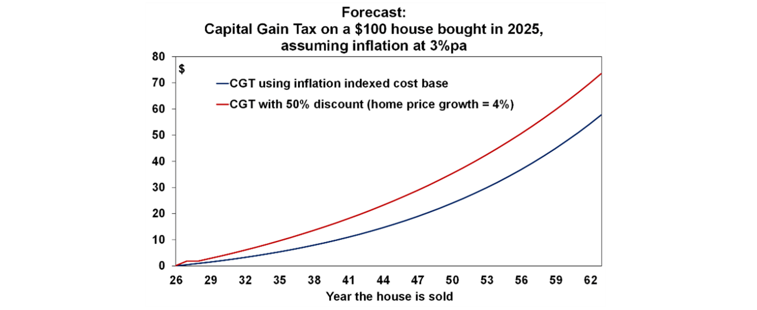 forecast capital gain inflation 3%