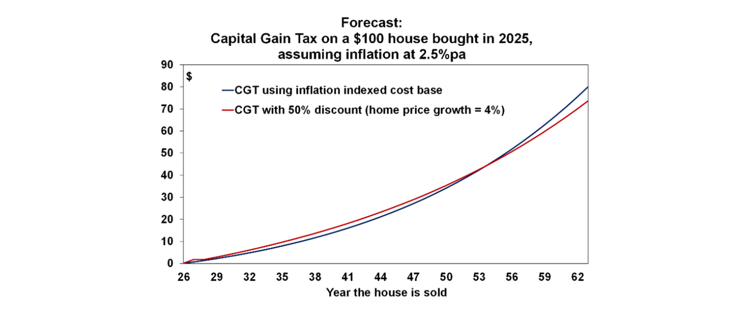 forecast capital gain tax inlfation 2.5%