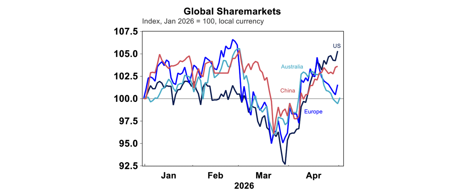 global sharemarkets