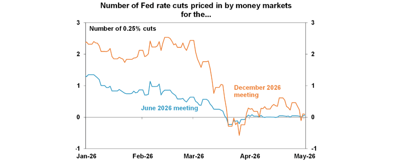 no of fed rate cuts