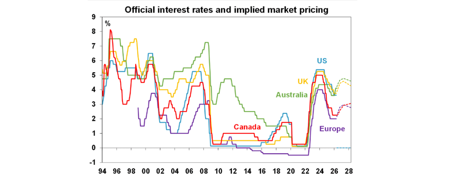 official interest rates and implied market