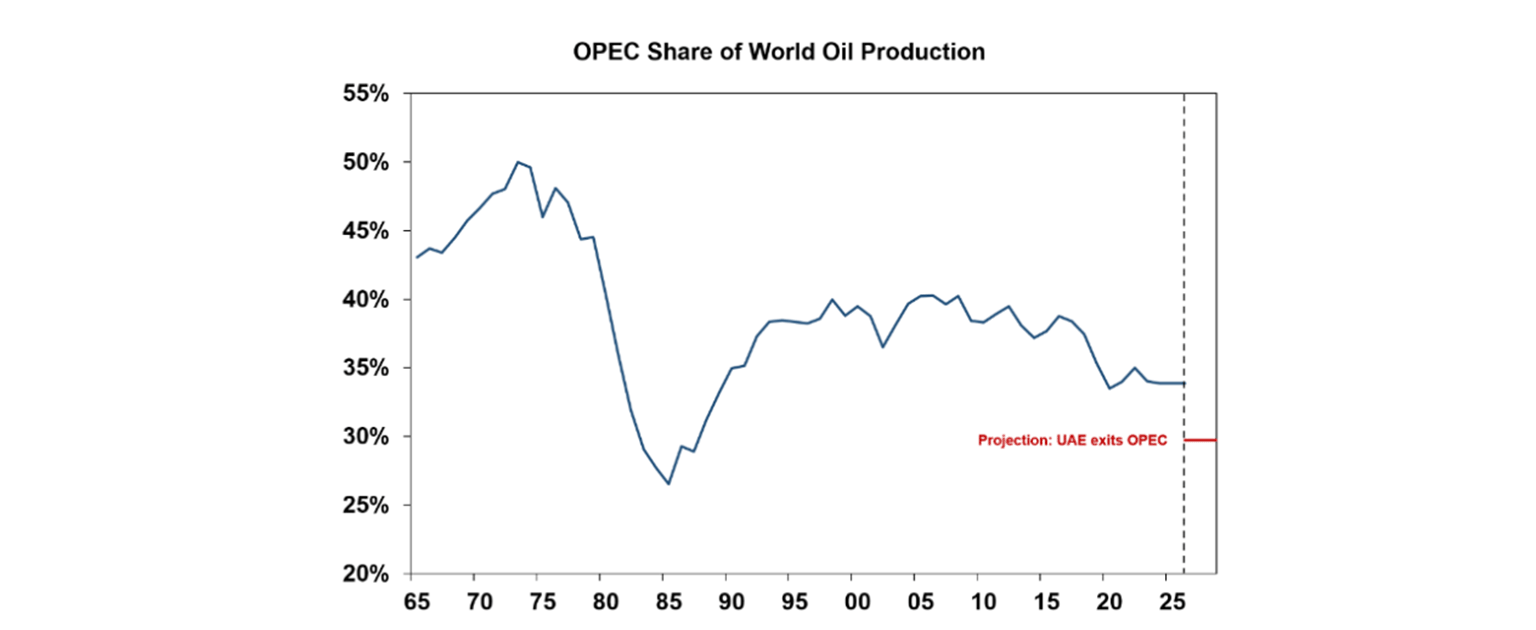 OPEC share of world oil