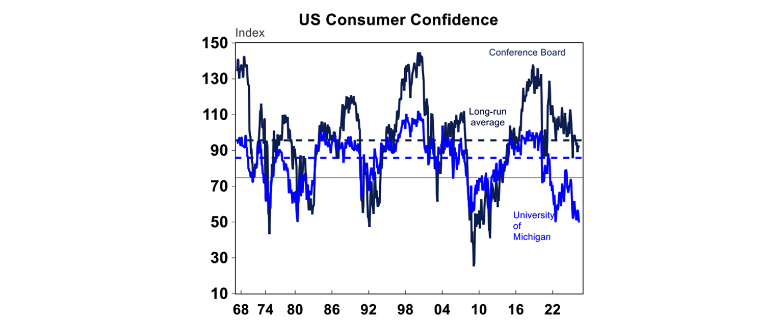 US consumer condifence