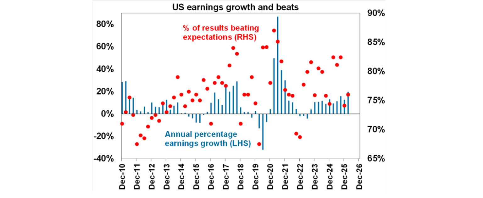 US earnings growth and beats