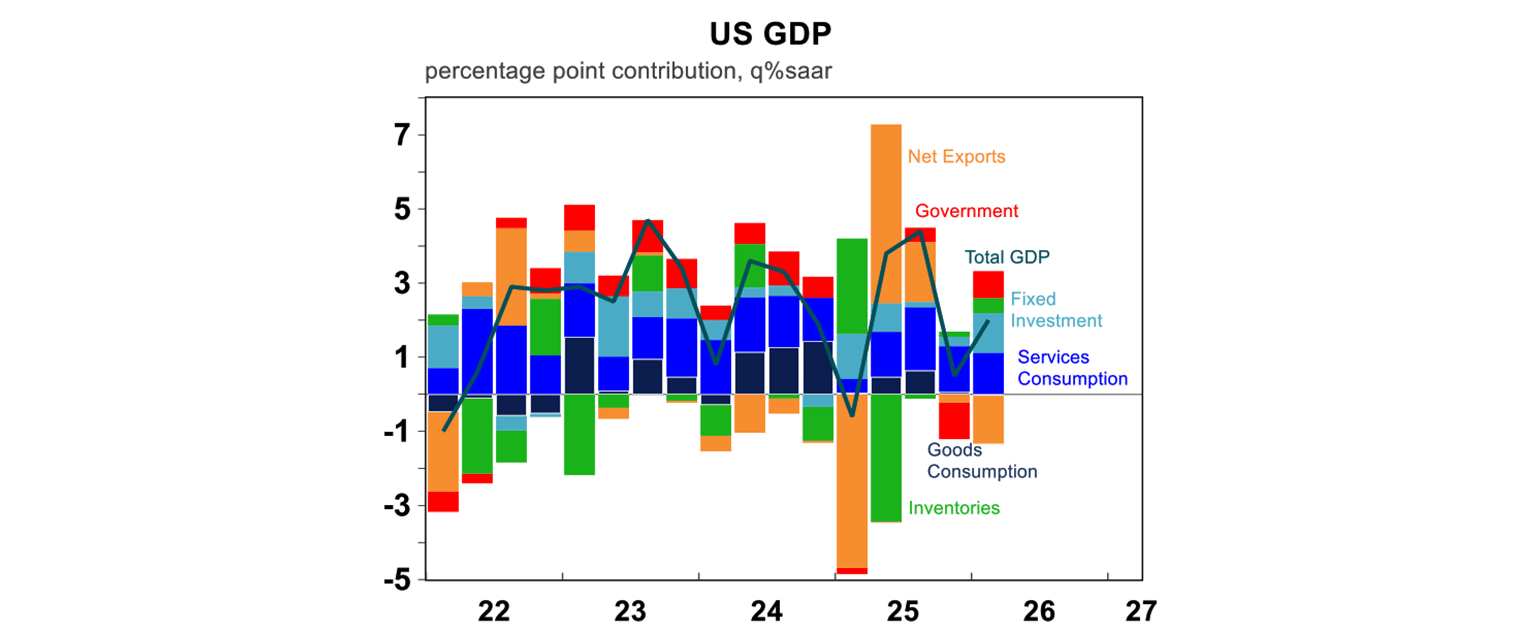 US GDP