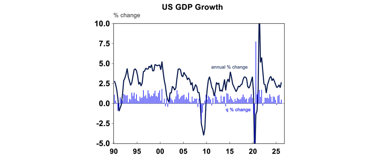 US GDP growth