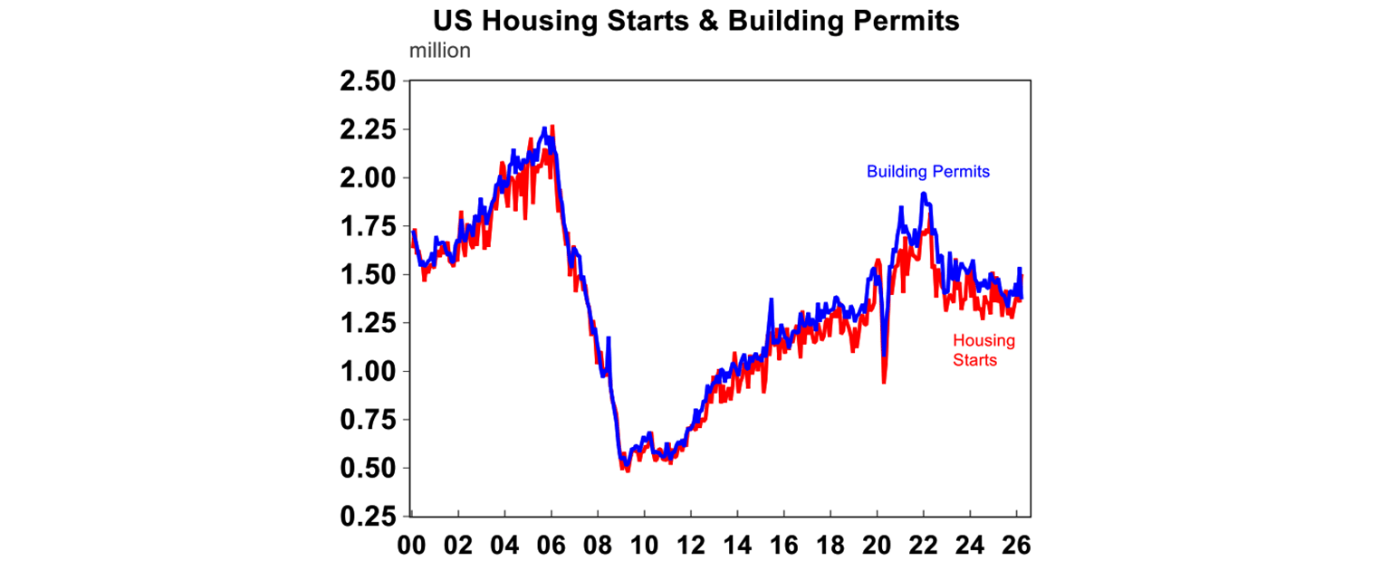 US housing starts