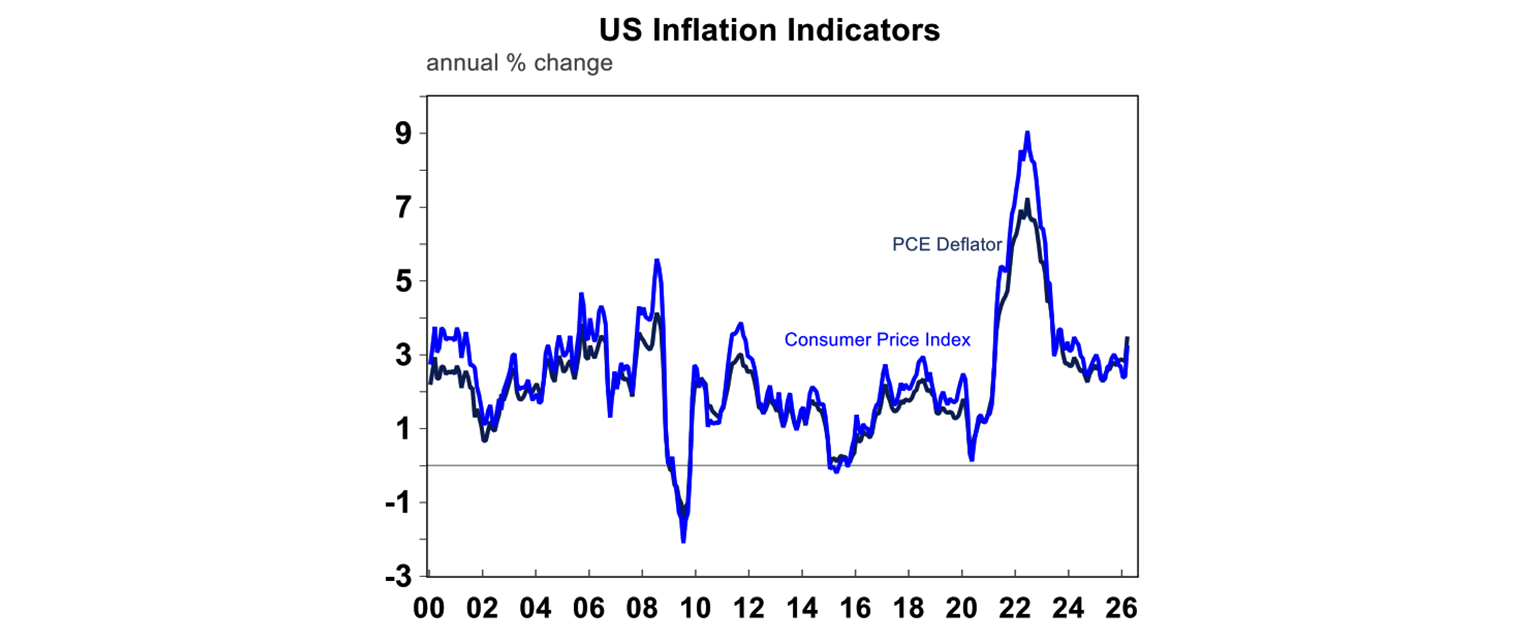 US inflation indicators