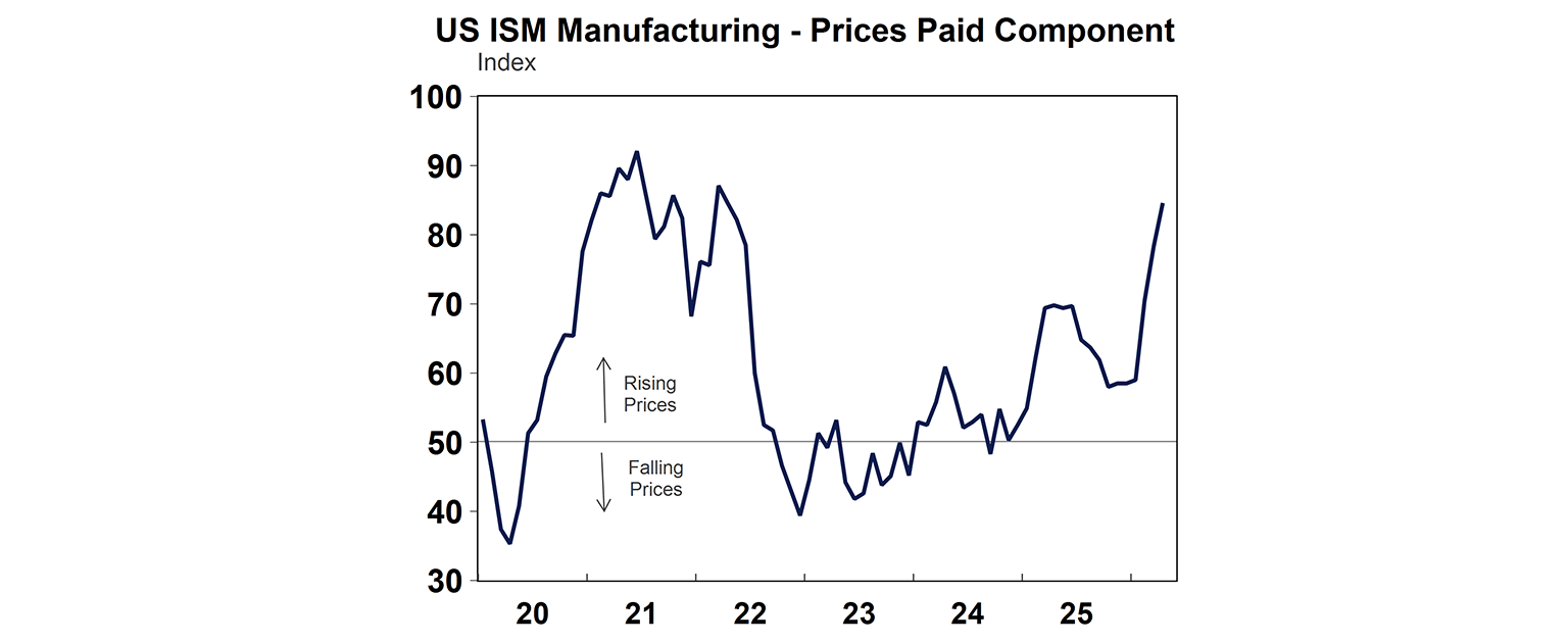 US ISM Manufacturing