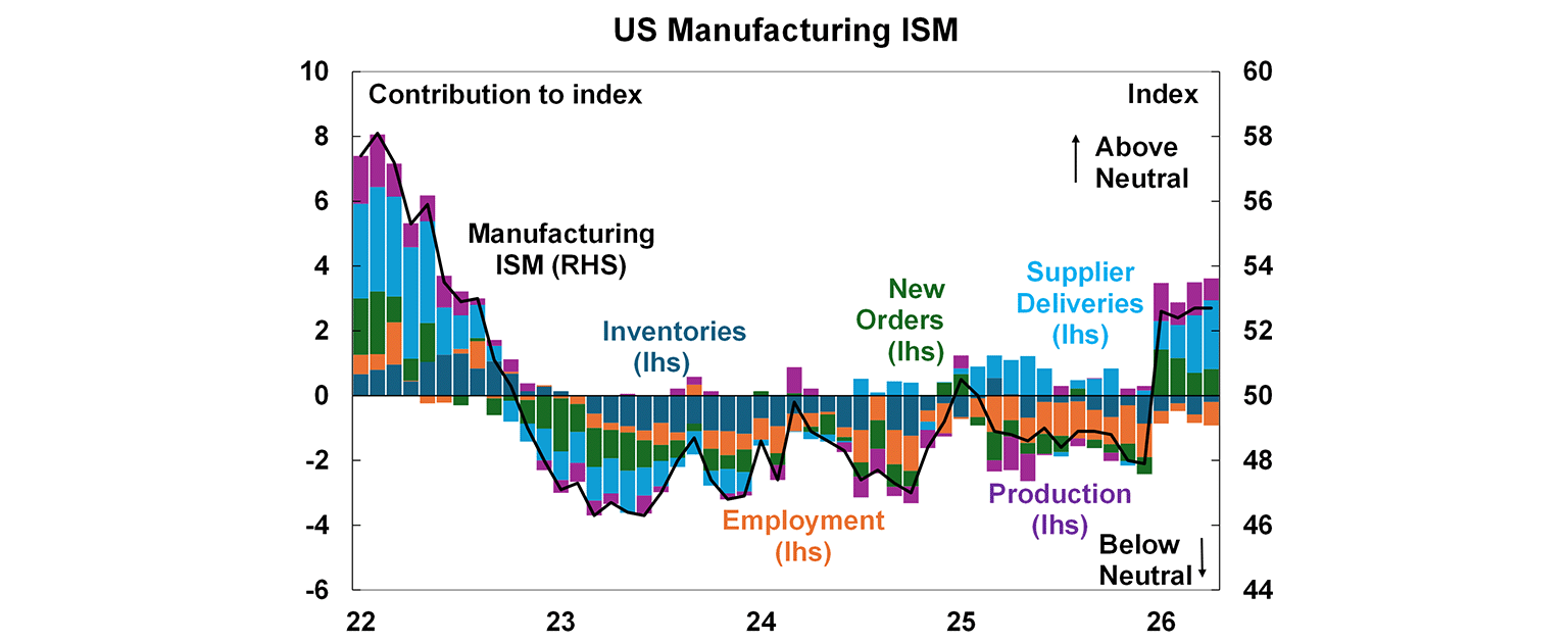 US Manufacturing ISM