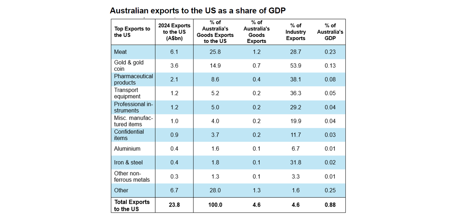 Australian exports to US