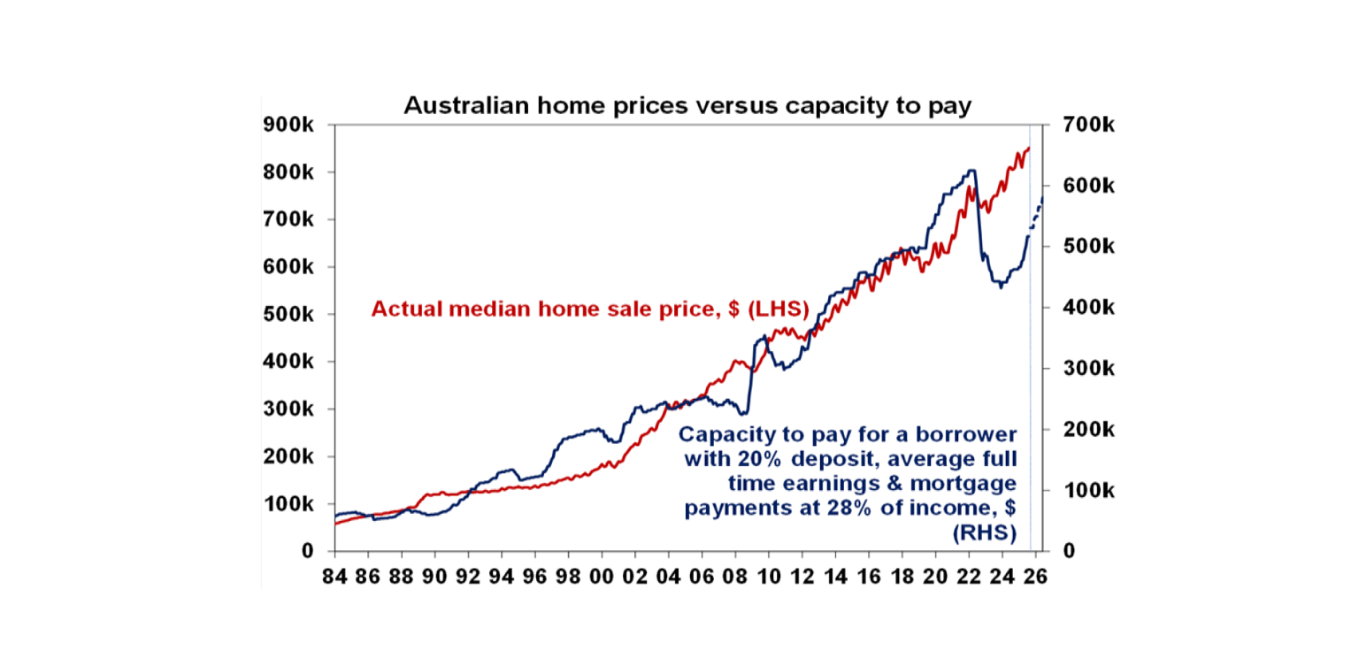 Australian home prices