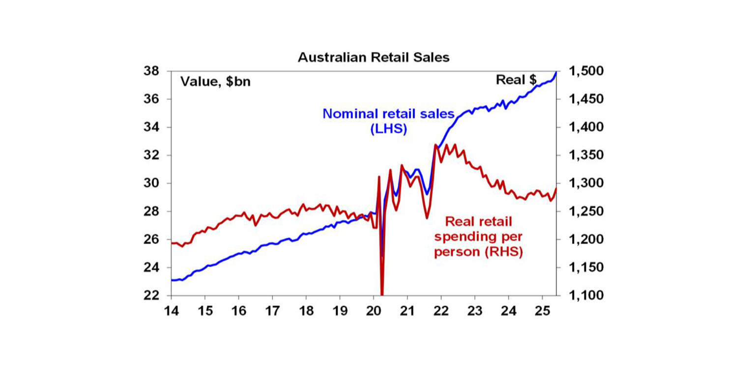 Australian Retail Shares