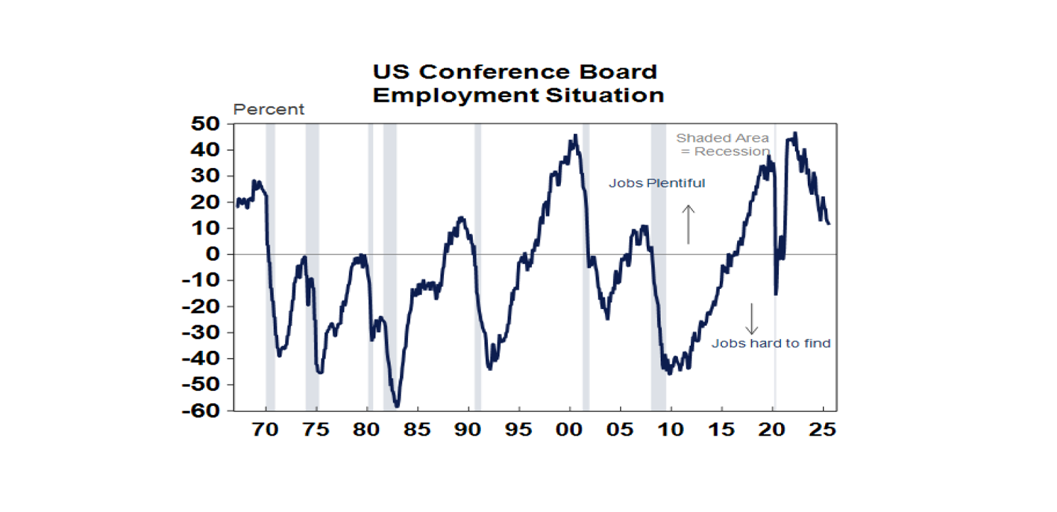 US Conference Board
