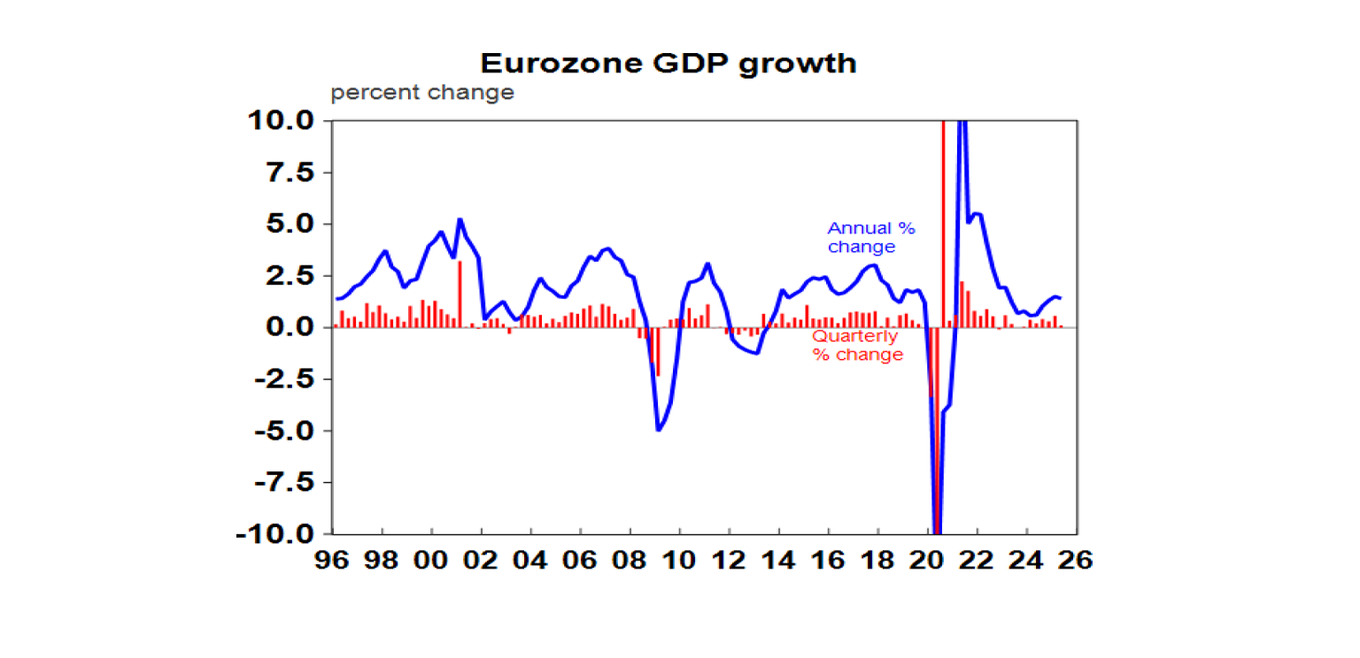 Eurozone GDP Growth