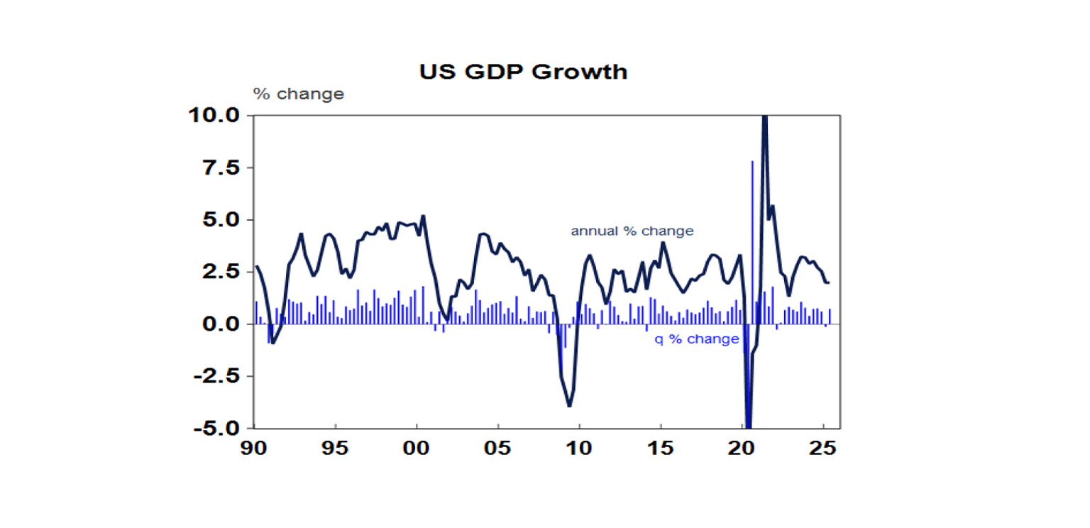 US gdp growth