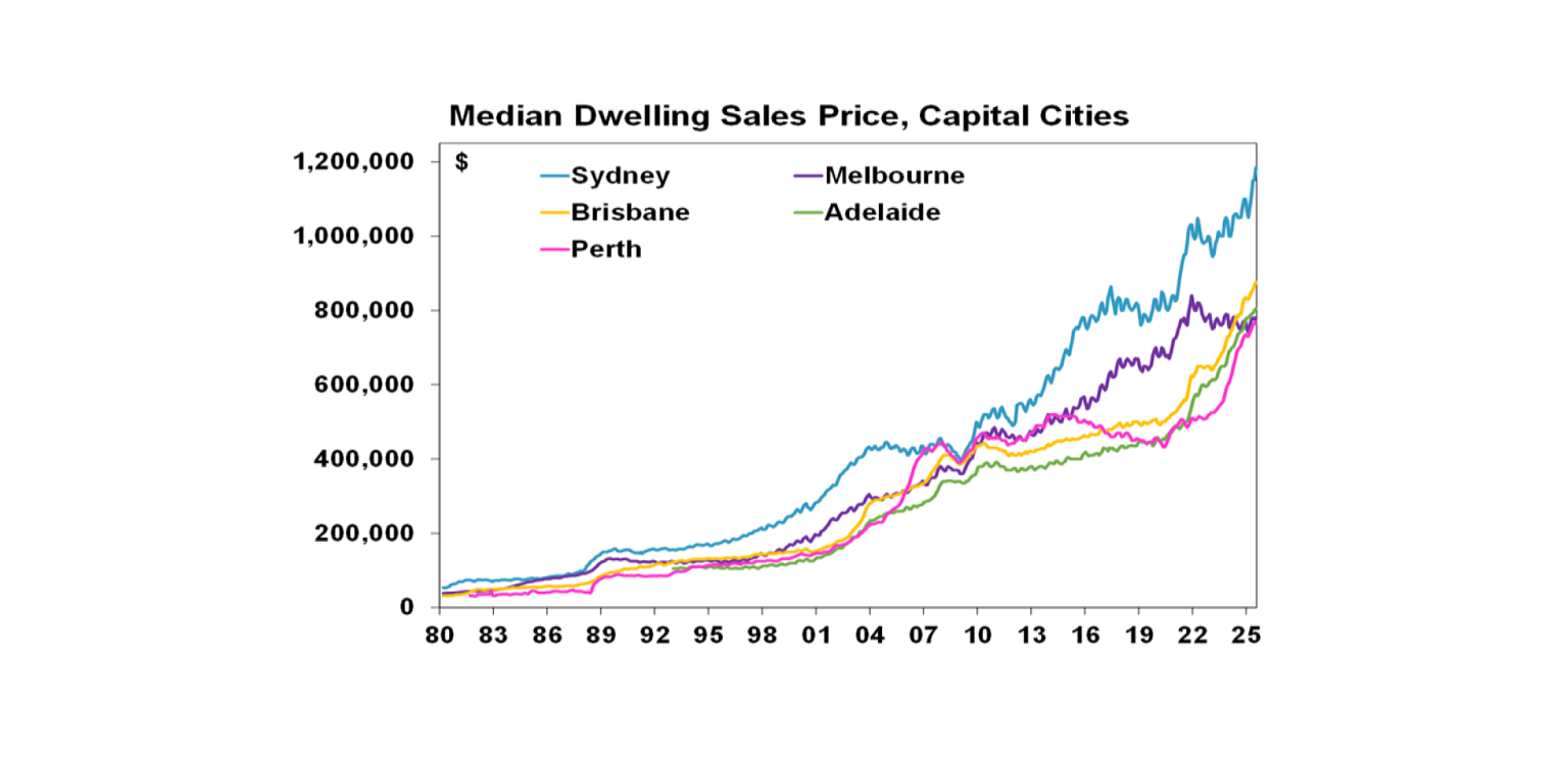 Median Dwelling