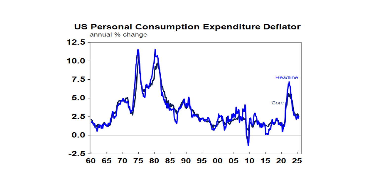 Personal consumption