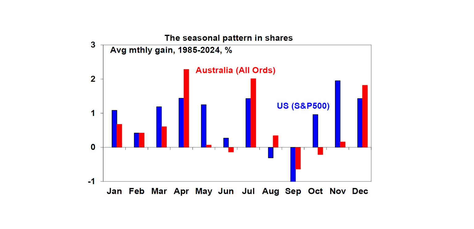 Seasonal Pattern