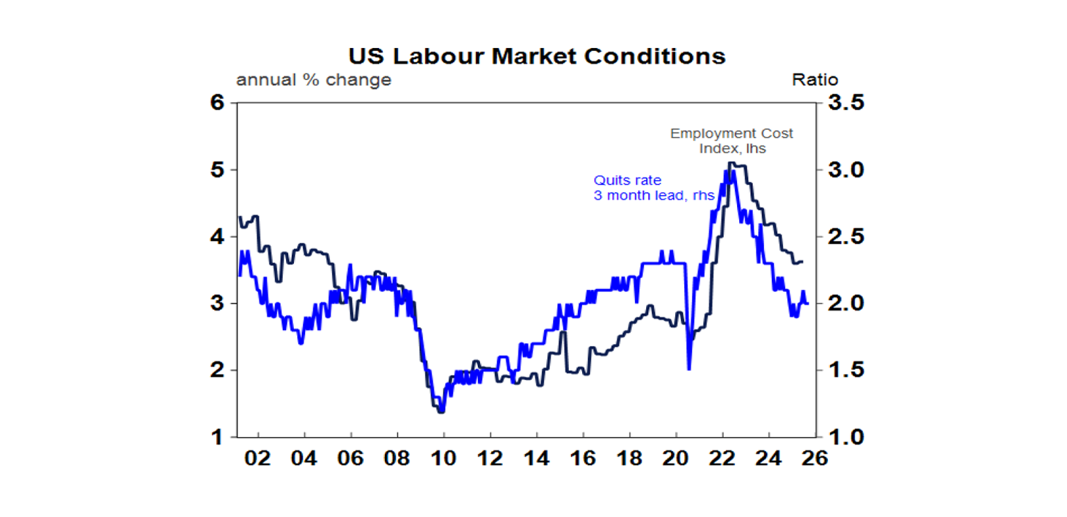 US Labour Market