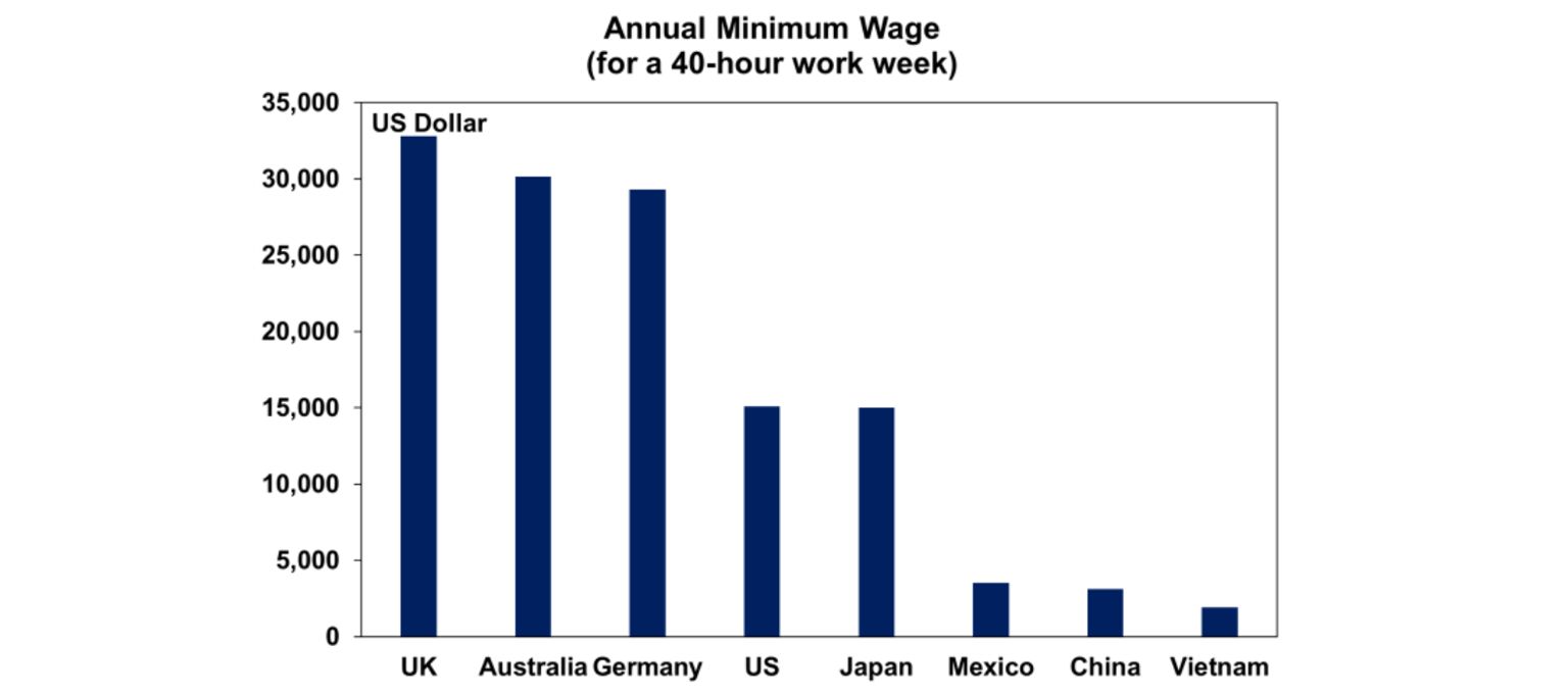Annual minimum wages