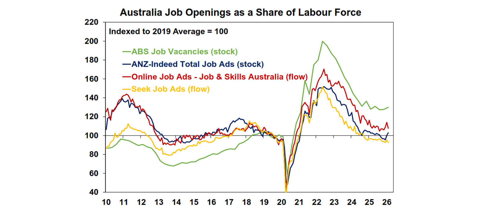 Australia job openings as a share of labour force 